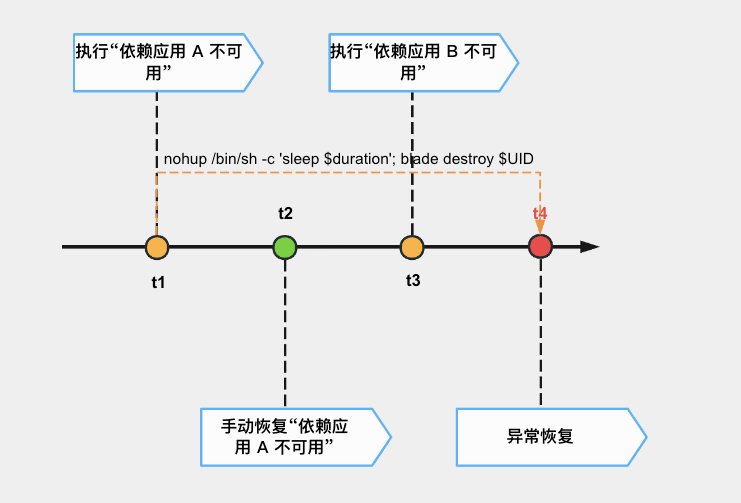 timeline