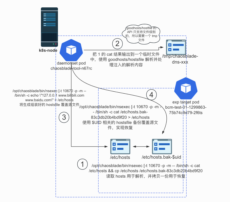 bilibili-network dns